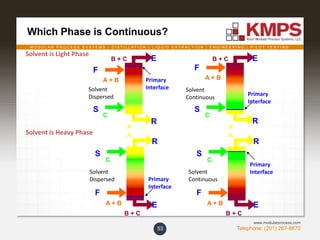 M O D U L A R P R O C E S S S Y S T E M S | D I S T I L L A T I O N | L I Q U I D E X T R A C T I O N | E N G I N E E R I N G | P I L O T T E S T I N G
Telephone: (201) 267-8670
www.modularprocess.com
Which Phase is Continuous?
53
Solvent is Heavy Phase
Primary
Interface
F
A + B
S
C
R
A
Solvent
Dispersed
E
B + C
Primary
Interface
F
A + B
S
C
R
A
Solvent
Continuous
E
B + C
Solvent is Light Phase
F
S
E
R
Primary
Interface
A + B
B + C
C
A
Solvent
Dispersed
F
S
E
R
Primary
Interface
A + B
C
A
Solvent
Continuous
B + C
 