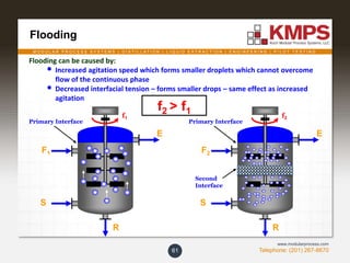M O D U L A R P R O C E S S S Y S T E M S | D I S T I L L A T I O N | L I Q U I D E X T R A C T I O N | E N G I N E E R I N G | P I L O T T E S T I N G
Telephone: (201) 267-8670
www.modularprocess.com
Flooding
61
Flooding can be caused by:
• Increased agitation speed which forms smaller droplets which cannot overcome
flow of the continuous phase
• Decreased interfacial tension – forms smaller drops – same effect as increased
agitation
Primary Interface
f1
F1
S
E
R
Primary Interface
f2
F2
S
E
R
Second
Interface
f2 > f1
 