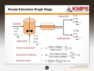 M O D U L A R P R O C E S S S Y S T E M S | D I S T I L L A T I O N | L I Q U I D E X T R A C T I O N | E N G I N E E R I N G | P I L O T T E S T I N G
Telephone: (201) 267-8670
www.modularprocess.com
Simple Extraction Single Stage
8
      4.07.92
99
50M
F
SE
7.92
99
0.2
50
0.8
RaffinateinSoluteConc.
ExtractinSoluteConc.
M
0.2
1.0
0.2
FeedinSolute
RaffinateinSolute
U


Fraction Unextracted
Distribution Coefficient
Extraction Factor
A – 99
B – 0
C – 1
100
Feed (F)
A – 0
B – 50
C – 0
50
Solvent (S)
A – 0
B – 50
C – 0.8
50.8
Extract (E)
A – 99.0
B – 0
C – 0.2
99.2Raffinate (R)
 
