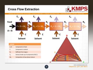 M O D U L A R P R O C E S S S Y S T E M S | D I S T I L L A T I O N | L I Q U I D E X T R A C T I O N | E N G I N E E R I N G | P I L O T T E S T I N G
Telephone: (201) 267-8670
www.modularprocess.com
Cross Flow Extraction
9
LEGEND
A, B Components in feed
C Component in solvent
Rx Raffinate from stage x
Ex Extract (made up of components B & C)
Mx Composition of two phase mixture
R1
R2
R3
R4
E1
E2
E3
E4
M1
M2
M3
M4
B
A C
F
C C C C
A + B
Feed
E1 E2 E3 E4
F + S = M1 R1 + S = M2 R2 + S = M3 R3 + S = M4
R1 R2 R3 R4
Solvent Solvent Solvent Solvent
 