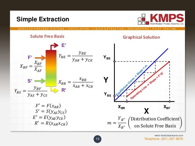 liquid liquid extraction