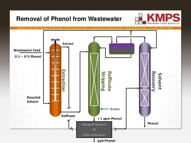 liquid liquid extraction technique liquid liquid extraction technique