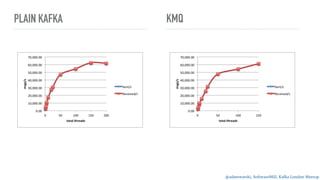 @adamwarski, SoftwareMill, Kafka London Meetup
PLAIN KAFKA KMQ
 
