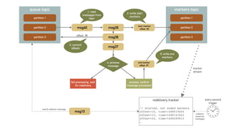 Kafka as a message queue | PPT
