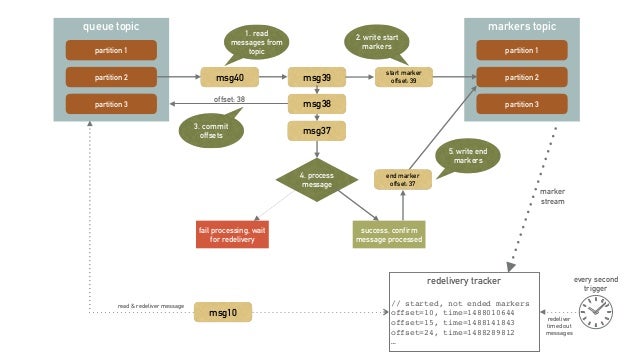 Kafka as a message queue