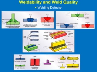 Weldability and Weld Quality
- Welding Defects-
 
