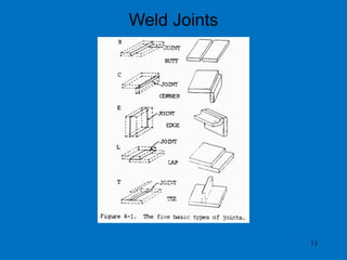 13
Weld Joints
 
