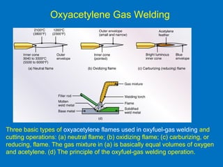 Oxyacetylene Gas Welding
Three basic types of oxyacetylene flames used in oxyfuel-gas welding and
cutting operations: (a) neutral flame; (b) oxidizing flame; (c) carburizing, or
reducing, flame. The gas mixture in (a) is basically equal volumes of oxygen
and acetylene. (d) The principle of the oxyfuel-gas welding operation.
 