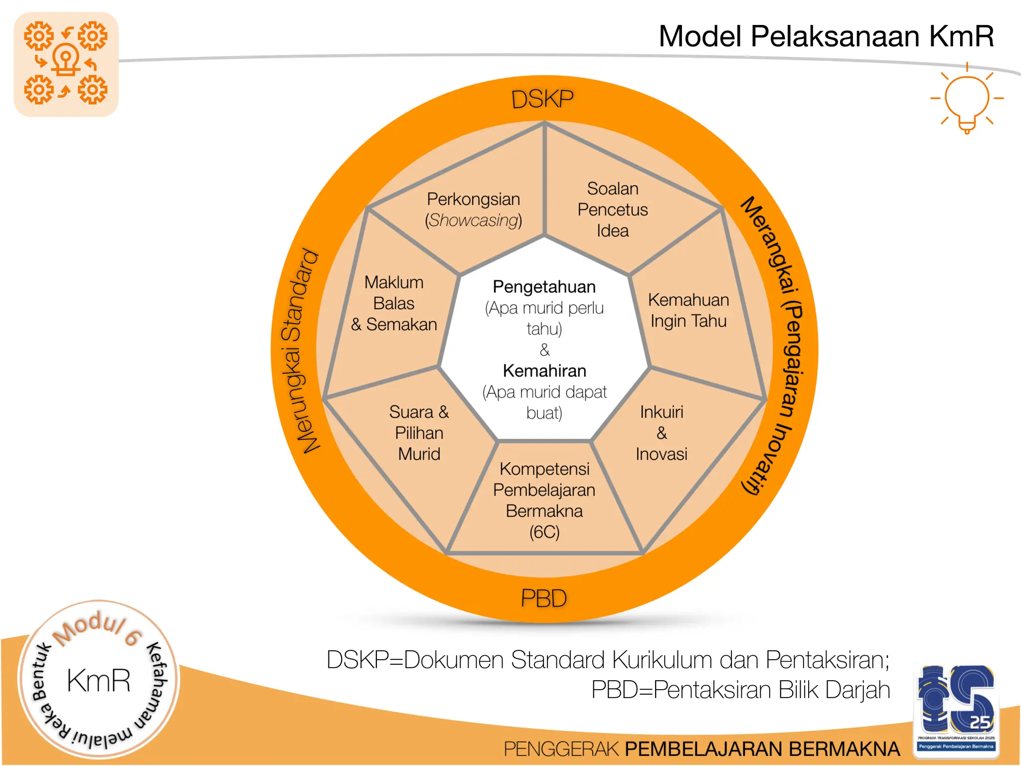 Model Pelaksanaan KmR
DSKP=Dokumen Standard Kurikulum dan Pentaksiran;
PBD=Pentaksiran Bilik Darjah
 
