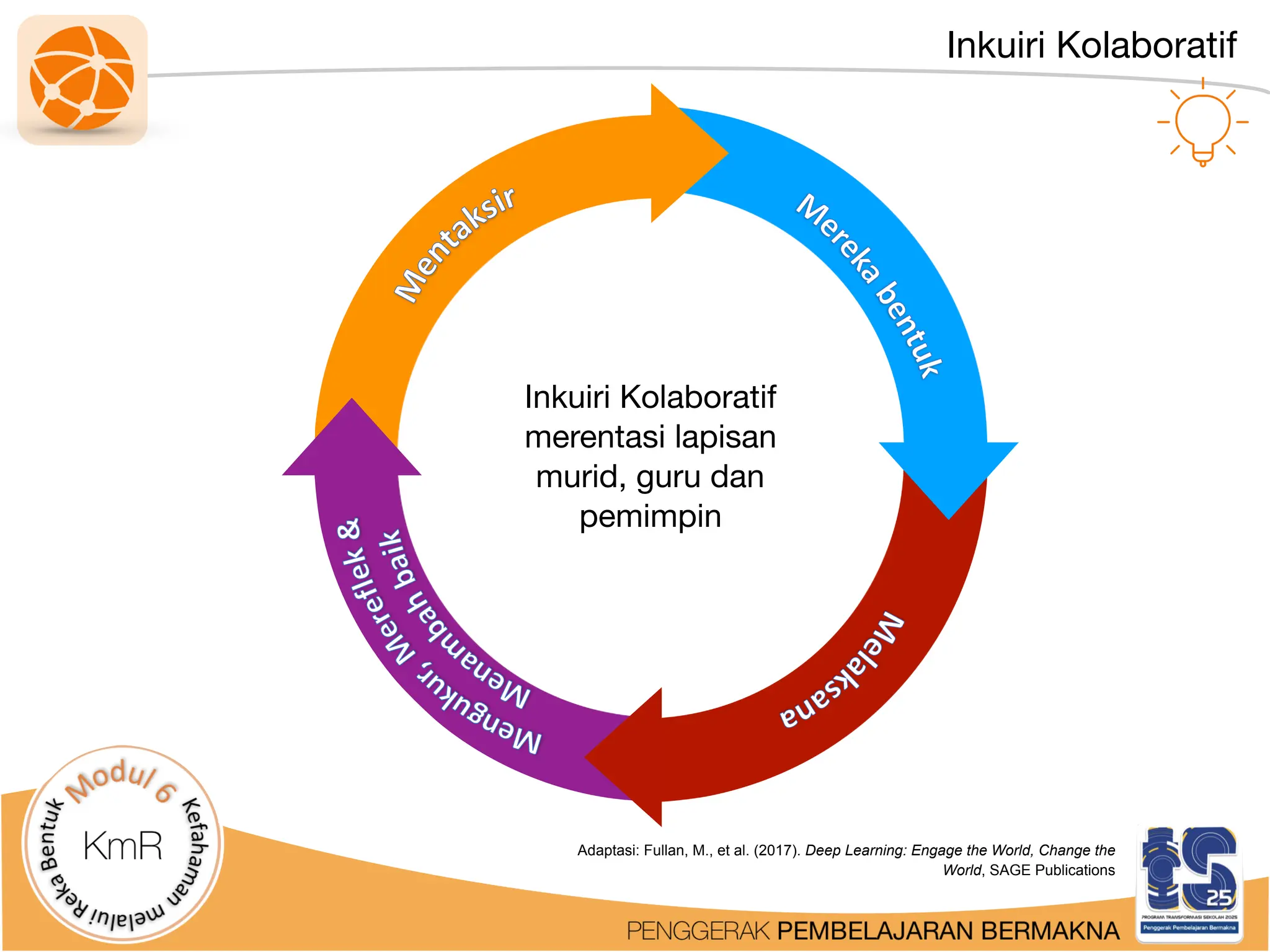 Inkuiri Kolaboratif
Inkuiri Kolaboratif
merentasi lapisan
murid, guru dan
pemimpin
Adaptasi: Fullan, M., et al. (2017). Deep Learning: Engage the World, Change the
World, SAGE Publications
 
