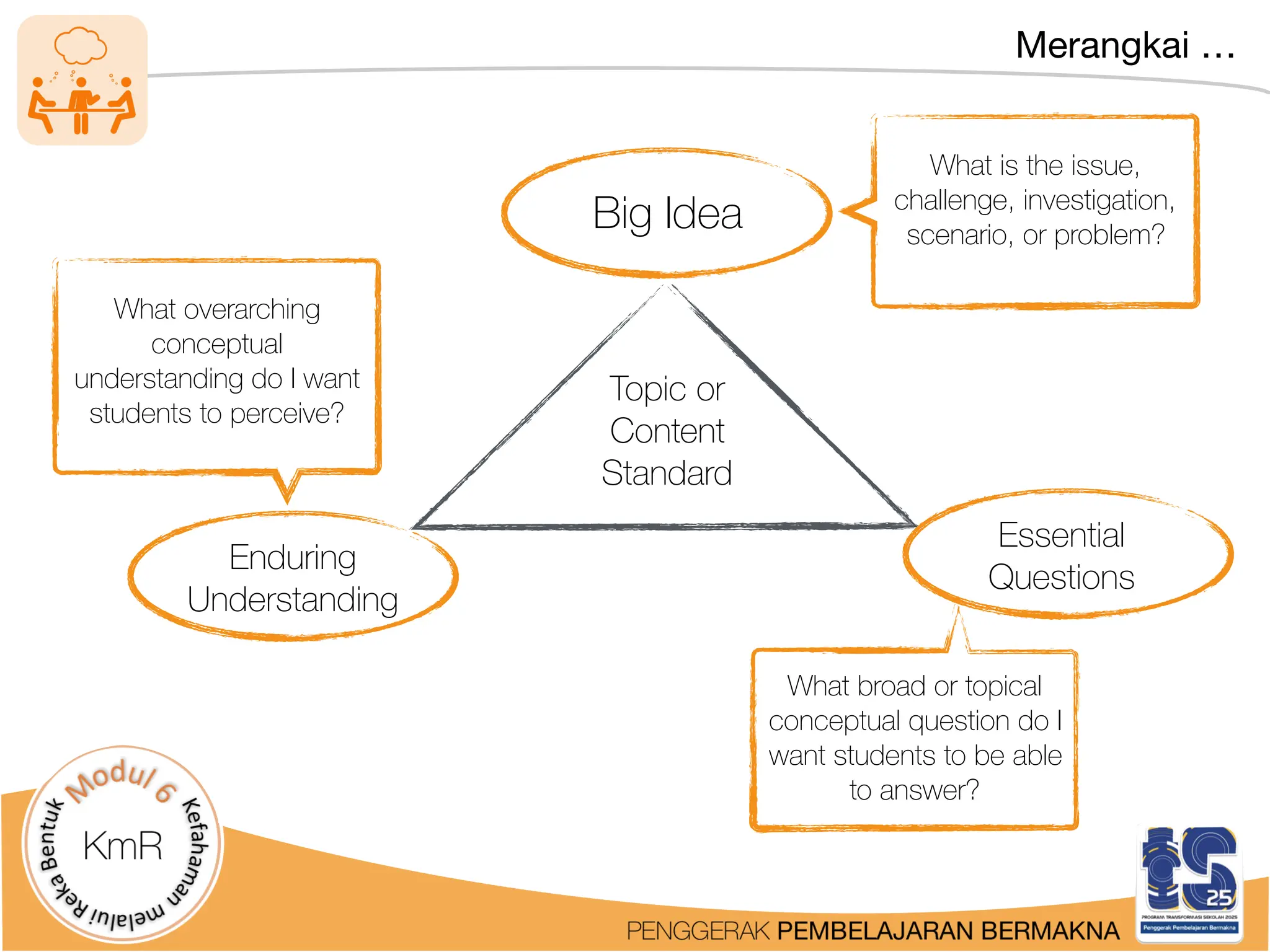 Merangkai …
Big Idea
Enduring
Understanding
Essential
Questions
Topic or
Content
Standard
What overarching
conceptual
understanding do I want
students to perceive?
What is the issue,
challenge, investigation,
scenario, or problem?
What broad or topical
conceptual question do I
want students to be able
to answer?
 