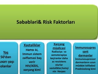 Səbəbləri& Risk Faktorları
Yaş
50’dən
uxarı yaşı
olanlar
Xəstəliklər
Hansı ki,
Immun sistem
zəifləməsi baş
verir
HIV/AİDS,
xərçəng kimi
Xərçəng
müalicəsi
Radiasiya və
xemoterapiya
keçirənlər daha
az reszistens
olurlar
xəstəliklər,həmçi
nin Herpes
İmmunosupres
sant
dərmanlar
İmmunosupressor
dərmanların uzun
müddət istifadəsi
Prednizolong kimi
 