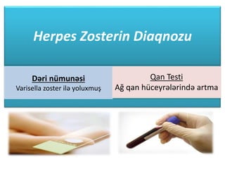 Herpes Zosterin Diaqnozu
Dəri nümunəsi
Varisella zoster ilə yoluxmuş
Qan Testi
Ağ qan hüceyrələrində artma
 