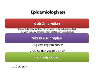 Epidemiologiyası
Kəmərli dəmrov səpkilərinin açıq yarası ilə birbaşa kontakt
Heç vaxt suçiçəyi olmamış şəxs xəstədən yoluxa bilməsi
İnkubasiya dövrü
Yüksək risk qrupları
Ötürülmə yolları
.Suçiçəyi keçirən hərkəs
.Yaşı 50 dən yuxarı olanlar
.10-21 gün
 