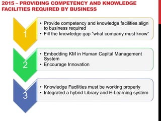 2015 – PROVIDING COMPETENCY AND KNOWLEDGE
FACILITIES REQUIRED BY BUSINESS
1
• Provide competency and knowledge facilities align
to business required
• Fill the knowledge gap “what company must know”
2
• Embedding KM in Human Capital Management
System
• Encourage Innovation
3
• Knowledge Facilities must be working properly
• Integrated a hybrid Library and E-Learning system
 