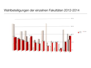 Wahlbeteiligungen der einzelnen Fakultäten 2012-2014 
2012 2013 
2014 
 