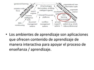 Los ambientes de aprendizaje son aplicacionesqueofrecencontenido de aprendizaje de manerainteractivaparaapoyar el proceso de enseñanza / aprendizaje.