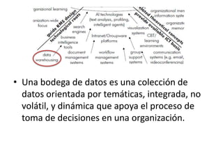 Una bodega de datosesunacolección de datosorientadaportemáticas, integrada, no volátil, y dinámicaqueapoya el proceso de toma de decisiones en unaorganización.