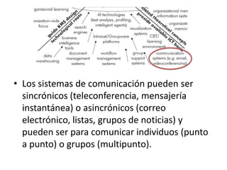 Los sistemas de comunicaciónpueden ser sincrónicos (teleconferencia, mensajeríainstantánea) o asincrónicos (correoelectrónico, listas, grupos de noticias) y pueden ser paracomunicarindividuos (punto a punto) o grupos (multipunto).