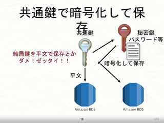 uji52
共通鍵で暗号化して保
存
16
秘密鍵
パスワード等
共通鍵
暗号化して保存
結局鍵を平文で保存とか
ダメ！ゼッタイ！！
平文
 