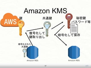 uji52
Amazon KMS
17
秘密鍵
パスワード等
共通鍵
暗号化して保存
鍵
暗号化された
共通鍵
復号化して
鍵取り出し
 