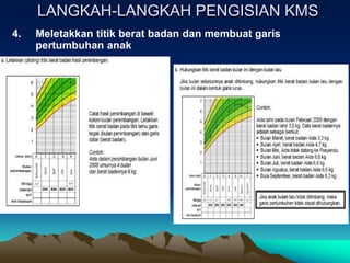 LANGKAH-LANGKAH PENGISIAN KMS
4. Meletakkan titik berat badan dan membuat garis
pertumbuhan anak
 