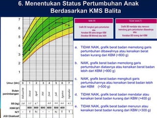 6. Menentukan Status Pertumbuhan Anak
Berdasarkan KMS Balita
a. TIDAK NAIK, grafik berat badan memotong garis
pertumbuhan dibawahnya atau kenaikan berat
badan kurang dari KBM (<800 g)
b. NAIK, grafik berat badan memotong garis
pertumbuhan diatasnya atau kenaikan berat badan
lebih dari KBM (>900 g)
c. NAIK, grafik berat badan mengikuti garis
pertumbuhannya atau kenaikan berat badan lebih
dari KBM (>500 g)
d. TIDAK NAIK, grafik berat badan mendatar atau
kenaikan berat badan kurang dari KBM (>400 g)
e. TIDAK NAIK, grafik berat badan menurun atau
kenaikan berat badan kurang dari KBM (<300 g)
 