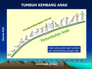 5
0 1 2 3 4 5 6 7 8 9 10 11 12 13 14 15
Umur Anak (bulan)
Ukuran
fisik
Anak yang sehat akan tumbuh
dan berkembang dengan baik
TUMBUH KEMBANG ANAK
 