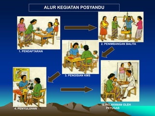1. PENDAFTARAN
2. PENIMBANGAN BALITA
3. PENGISIAN KMS
4. PENYULUHAN
5. PELAYANAN OLEH
PETUGAS
ALUR KEGIATAN POSYANDU
 