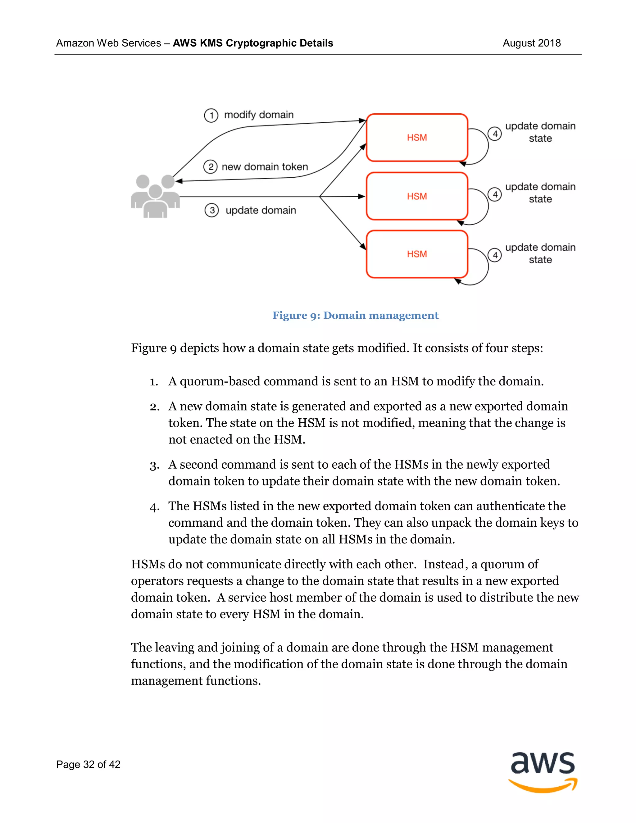 Amazon Web Services – AWS KMS Cryptographic Details August 2018
Page 32 of 42
Figure 9: Domain management
Figure 9 depicts how a domain state gets modified. It consists of four steps:
1. A quorum-based command is sent to an HSM to modify the domain.
2. A new domain state is generated and exported as a new exported domain
token. The state on the HSM is not modified, meaning that the change is
not enacted on the HSM.
3. A second command is sent to each of the HSMs in the newly exported
domain token to update their domain state with the new domain token.
4. The HSMs listed in the new exported domain token can authenticate the
command and the domain token. They can also unpack the domain keys to
update the domain state on all HSMs in the domain.
HSMs do not communicate directly with each other. Instead, a quorum of
operators requests a change to the domain state that results in a new exported
domain token. A service host member of the domain is used to distribute the new
domain state to every HSM in the domain.
The leaving and joining of a domain are done through the HSM management
functions, and the modification of the domain state is done through the domain
management functions.
 