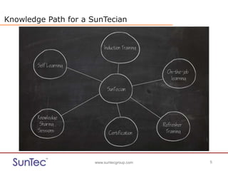www.suntecgroup.com 5www.suntecgroup.com 5
Knowledge Path for a SunTecian
 