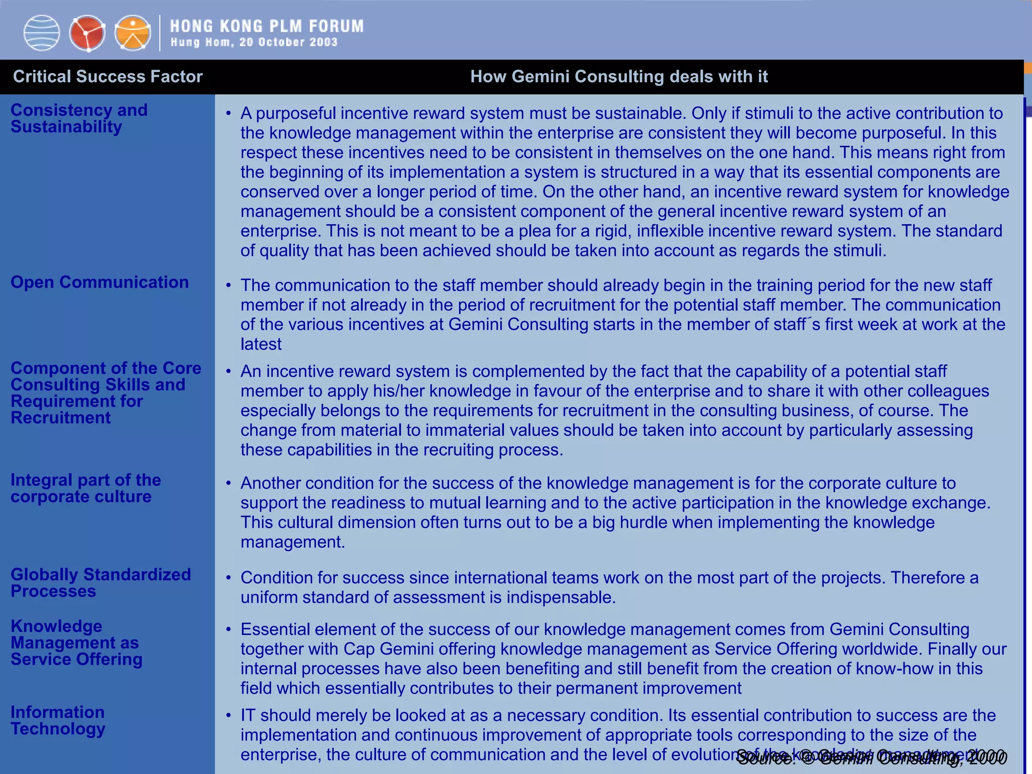 KMS for NPDMTECH Consulting Service 10
 xxx
Critical Success Factor
Consistency and
Sustainability
How Gemini Consulting deals with it
• A purposeful incentive reward system must be sustainable. Only if stimuli to the active contribution to
the knowledge management within the enterprise are consistent they will become purposeful. In this
respect these incentives need to be consistent in themselves on the one hand. This means right from
the beginning of its implementation a system is structured in a way that its essential components are
conserved over a longer period of time. On the other hand, an incentive reward system for knowledge
management should be a consistent component of the general incentive reward system of an
enterprise. This is not meant to be a plea for a rigid, inflexible incentive reward system. The standard
of quality that has been achieved should be taken into account as regards the stimuli.
Open Communication • The communication to the staff member should already begin in the training period for the new staff
member if not already in the period of recruitment for the potential staff member. The communication
of the various incentives at Gemini Consulting starts in the member of staff´s first week at work at the
latest
Component of the Core
Consulting Skills and
Requirement for
Recruitment
• An incentive reward system is complemented by the fact that the capability of a potential staff
member to apply his/her knowledge in favour of the enterprise and to share it with other colleagues
especially belongs to the requirements for recruitment in the consulting business, of course. The
change from material to immaterial values should be taken into account by particularly assessing
these capabilities in the recruiting process.
Integral part of the
corporate culture
• Another condition for the success of the knowledge management is for the corporate culture to
support the readiness to mutual learning and to the active participation in the knowledge exchange.
This cultural dimension often turns out to be a big hurdle when implementing the knowledge
management.
Globally Standardized
Processes
• Condition for success since international teams work on the most part of the projects. Therefore a
uniform standard of assessment is indispensable.
Knowledge
Management as
Service Offering
• Essential element of the success of our knowledge management comes from Gemini Consulting
together with Cap Gemini offering knowledge management as Service Offering worldwide. Finally our
internal processes have also been benefiting and still benefit from the creation of know-how in this
field which essentially contributes to their permanent improvement
Information
Technology
• IT should merely be looked at as a necessary condition. Its essential contribution to success are the
implementation and continuous improvement of appropriate tools corresponding to the size of the
enterprise, the culture of communication and the level of evolution of the knowledge managementSource: © Gemini Consulting, 2000
 
