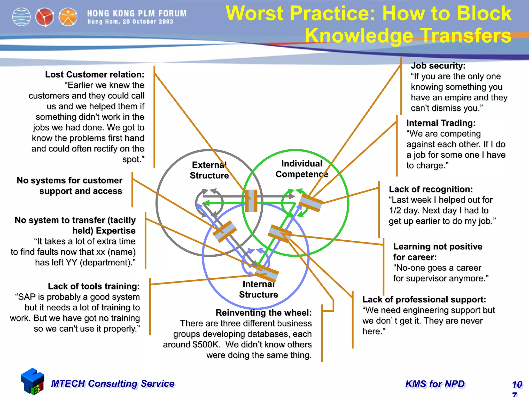 KMS for NPDMTECH Consulting Service 10
Worst Practice: How to Block
Knowledge Transfers
Individual
Competence
External
Structure
Internal
Structure
Lack of professional support:
“We need engineering support but
we don’ t get it. They are never
here.”
Job security:
“If you are the only one
knowing something you
have an empire and they
can't dismiss you.”
Lack of recognition:
“Last week I helped out for
1/2 day. Next day I had to
get up earlier to do my job.”
Internal Trading:
“We are competing
against each other. If I do
a job for some one I have
to charge.”
Learning not positive
for career:
“No-one goes a career
for supervisor anymore.”
Lack of tools training:
“SAP is probably a good system
but it needs a lot of training to
work. But we have got no training
so we can't use it properly.”
No system to transfer (tacitly
held) Expertise
“It takes a lot of extra time
to find faults now that xx (name)
has left YY (department).”
Lost Customer relation:
“Earlier we knew the
customers and they could call
us and we helped them if
something didn't work in the
jobs we had done. We got to
know the problems first hand
and could often rectify on the
spot.”
No systems for customer
support and access
Reinventing the wheel:
There are three different business
groups developing databases, each
around $500K. We didn’t know others
were doing the same thing.
 