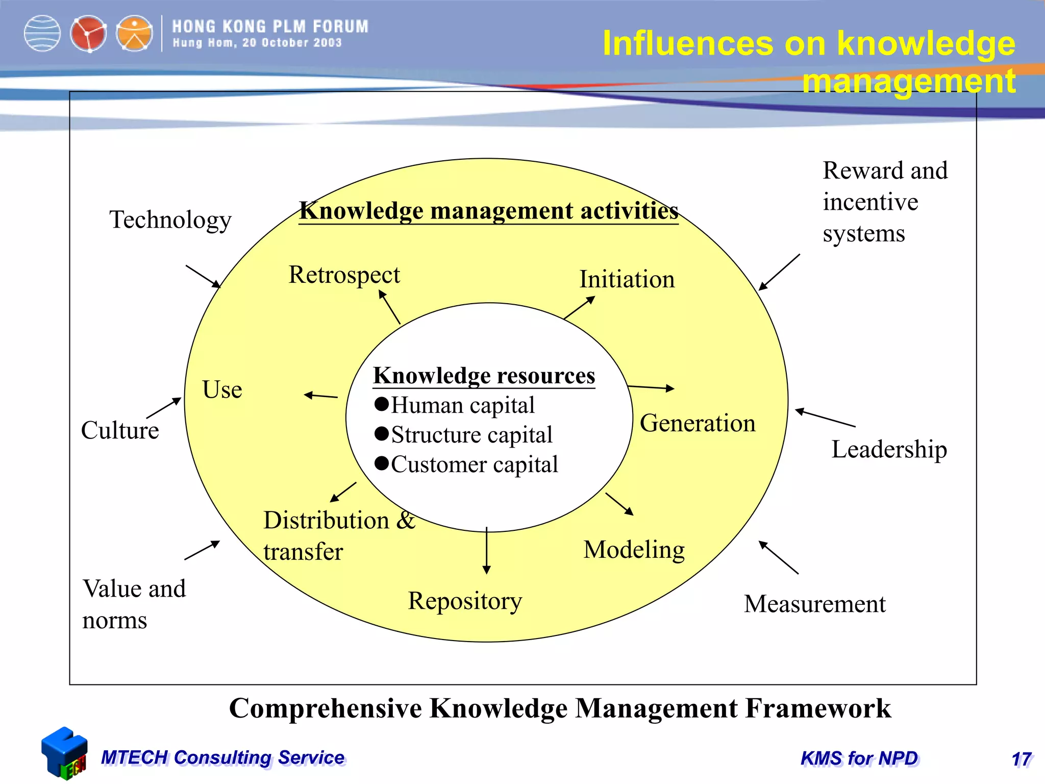 KMS for NPDMTECH Consulting Service 17
Comprehensive Knowledge Management Framework
Culture
Leadership
Measurement
Technology
Reward and
incentive
systems
Initiation
Modeling
Repository
Distribution &
transfer
Use
Knowledge management activities
Knowledge resources
Human capital
Structure capital
Customer capital
Retrospect
Generation
Value and
norms
Influences on knowledge
management
 
