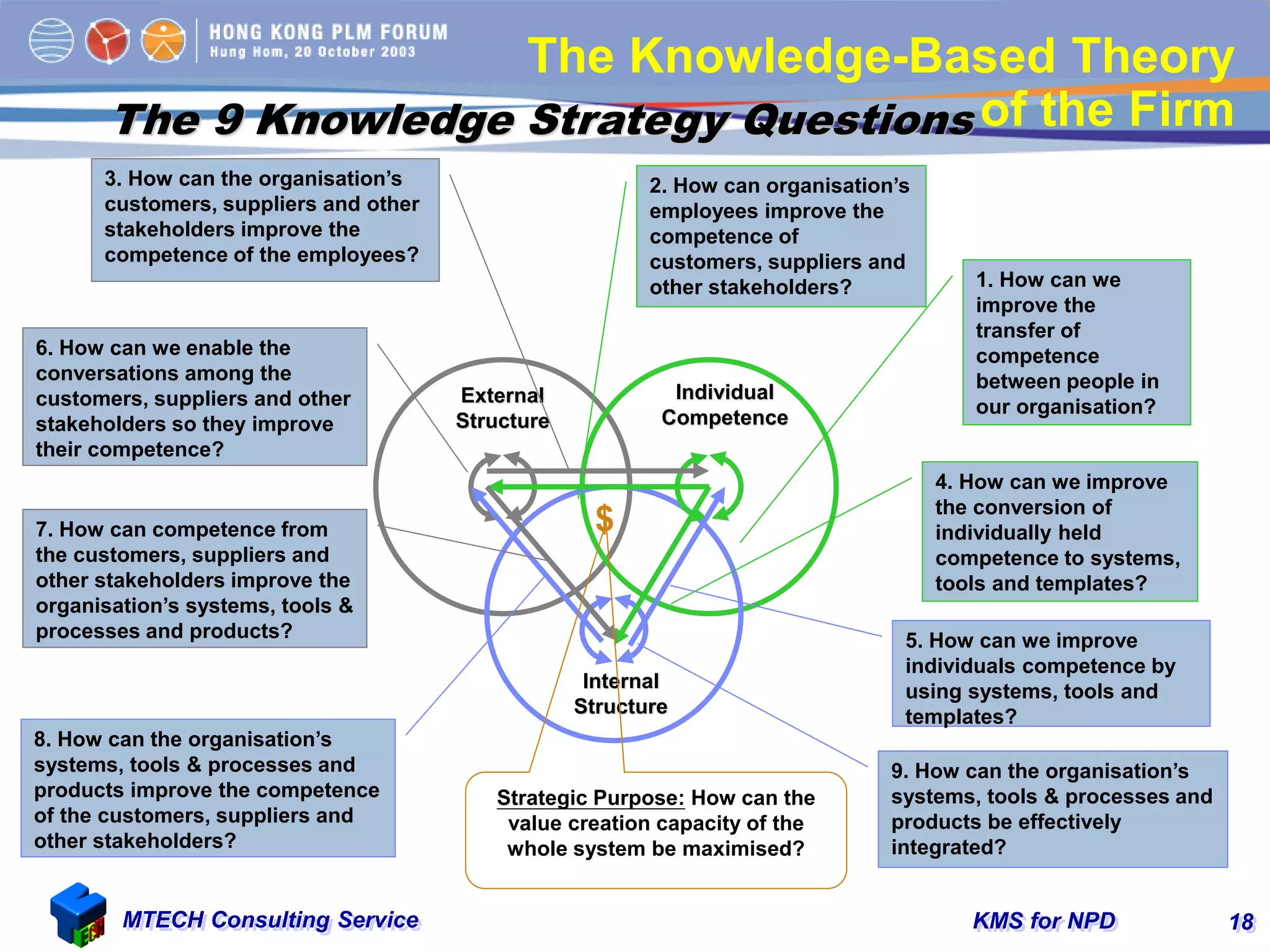 KMS for NPDMTECH Consulting Service 18
The Knowledge-Based Theory
of the Firm
Individual
Competence
External
Structure
Internal
Structure
3. How can the organisation’s
customers, suppliers and other
stakeholders improve the
competence of the employees?
2. How can organisation’s
employees improve the
competence of
customers, suppliers and
other stakeholders?
6. How can we enable the
conversations among the
customers, suppliers and other
stakeholders so they improve
their competence?
4. How can we improve
the conversion of
individually held
competence to systems,
tools and templates?
9. How can the organisation’s
systems, tools & processes and
products be effectively
integrated?
1. How can we
improve the
transfer of
competence
between people in
our organisation?
5. How can we improve
individuals competence by
using systems, tools and
templates?
8. How can the organisation’s
systems, tools & processes and
products improve the competence
of the customers, suppliers and
other stakeholders?
7. How can competence from
the customers, suppliers and
other stakeholders improve the
organisation’s systems, tools &
processes and products?
$
Strategic Purpose: How can the
value creation capacity of the
whole system be maximised?
The 9 Knowledge Strategy Questions
 