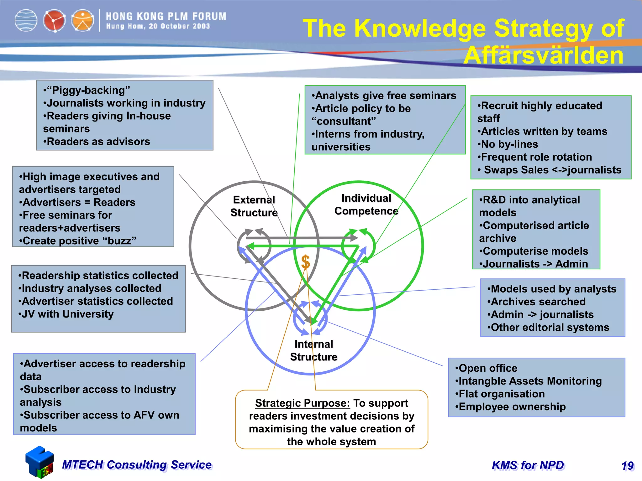 KMS for NPDMTECH Consulting Service 19
The Knowledge Strategy of
Affärsvärlden
Individual
Competence
External
Structure
Internal
Structure
•“Piggy-backing”
•Journalists working in industry
•Readers giving In-house
seminars
•Readers as advisors
•Analysts give free seminars
•Article policy to be
“consultant”
•Interns from industry,
universities
•High image executives and
advertisers targeted
•Advertisers = Readers
•Free seminars for
readers+advertisers
•Create positive “buzz”
•R&D into analytical
models
•Computerised article
archive
•Computerise models
•Journalists -> Admin
•Open office
•Intangble Assets Monitoring
•Flat organisation
•Employee ownership
•Recruit highly educated
staff
•Articles written by teams
•No by-lines
•Frequent role rotation
• Swaps Sales <->journalists
•Models used by analysts
•Archives searched
•Admin -> journalists
•Other editorial systems
•Advertiser access to readership
data
•Subscriber access to Industry
analysis
•Subscriber access to AFV own
models
•Readership statistics collected
•Industry analyses collected
•Advertiser statistics collected
•JV with University
$
Strategic Purpose: To support
readers investment decisions by
maximising the value creation of
the whole system
 
