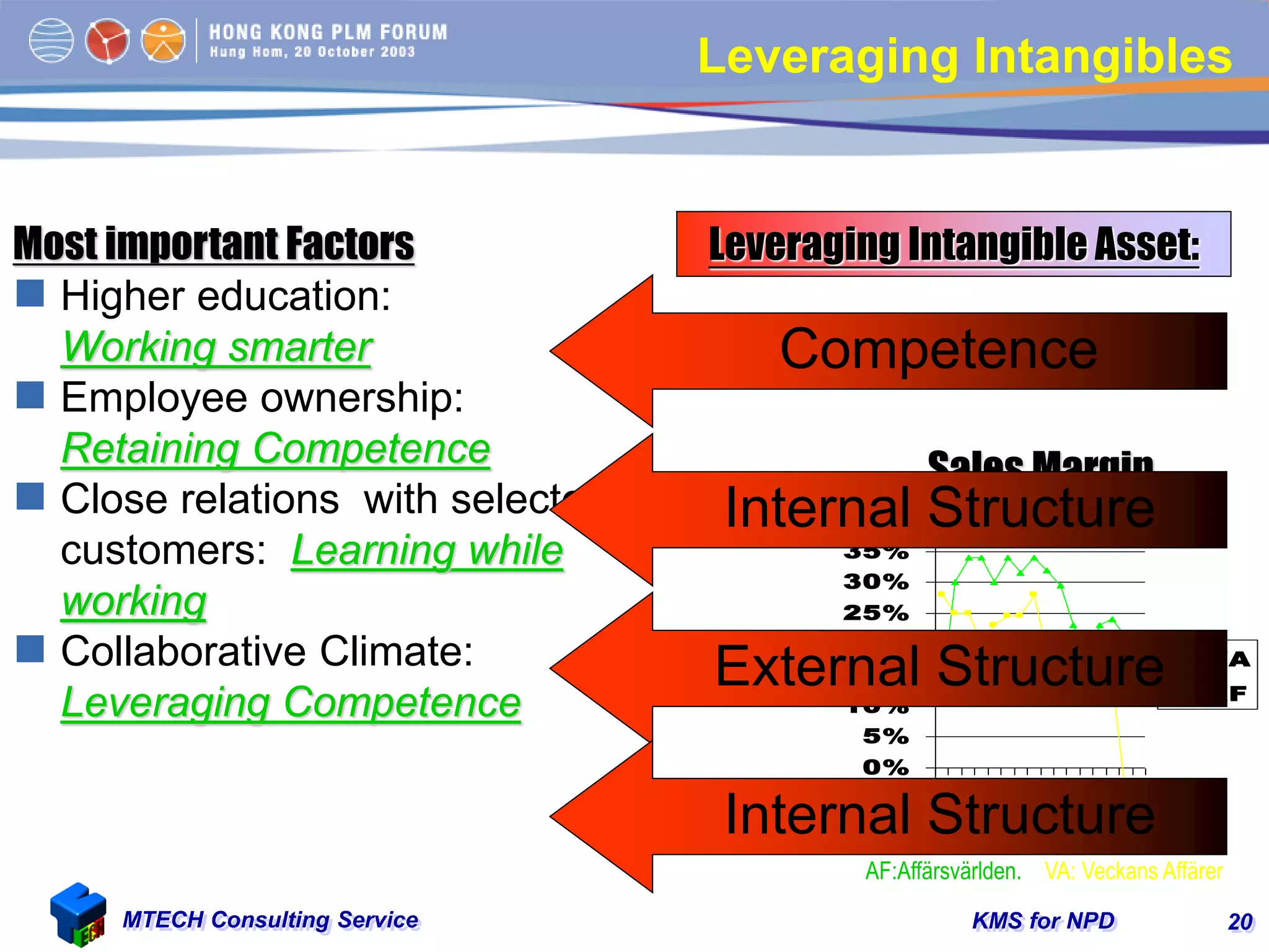 KMS for NPDMTECH Consulting Service 20
-10%
-5%
0%
5%
10%
15%
20%
25%
30%
35%
40%
1
9
7
8
1
9
8
3
1
9
8
8
VA
AF
Sales Margin
AF:Affärsvärlden. VA: Veckans Affärer
Leveraging Intangibles
Most important Factors
 Higher education:
Working smarter
 Employee ownership:
Retaining Competence
 Close relations with selected
customers: Learning while
working
 Collaborative Climate:
Leveraging Competence
Competence
Internal Structure
External Structure
Internal Structure
Leveraging Intangible Asset:
 