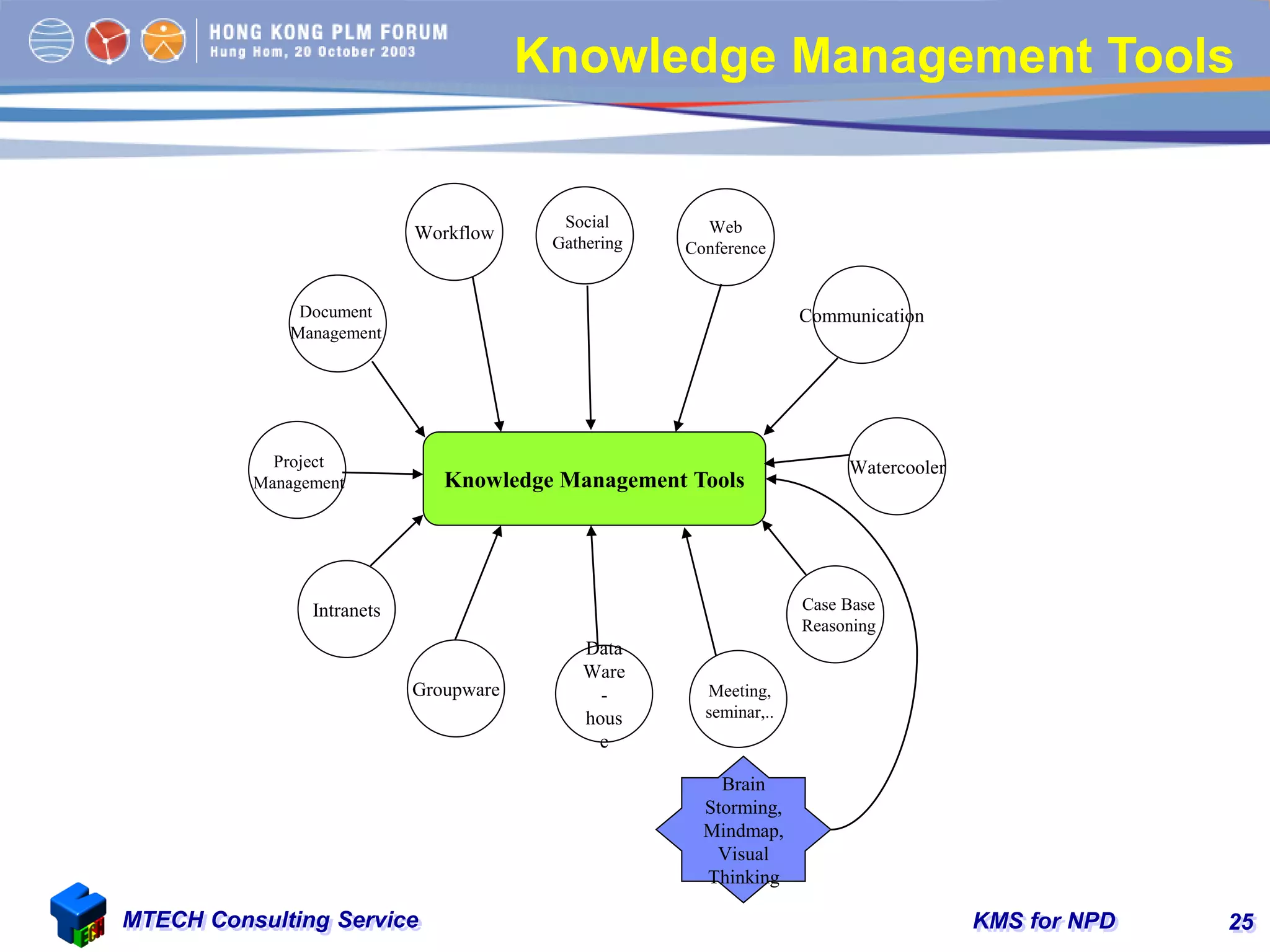 KMS for NPDMTECH Consulting Service 25
Knowledge Management Tools
Knowledge Management Tools
Workflow
Groupware
Data
Ware
-
hous
e
Watercooler
Communication
Intranets
Document
Management
Project
Management
Web
Conference
Case Base
Reasoning
Social
Gathering
Meeting,
seminar,..
Brain
Storming,
Mindmap,
Visual
Thinking
 