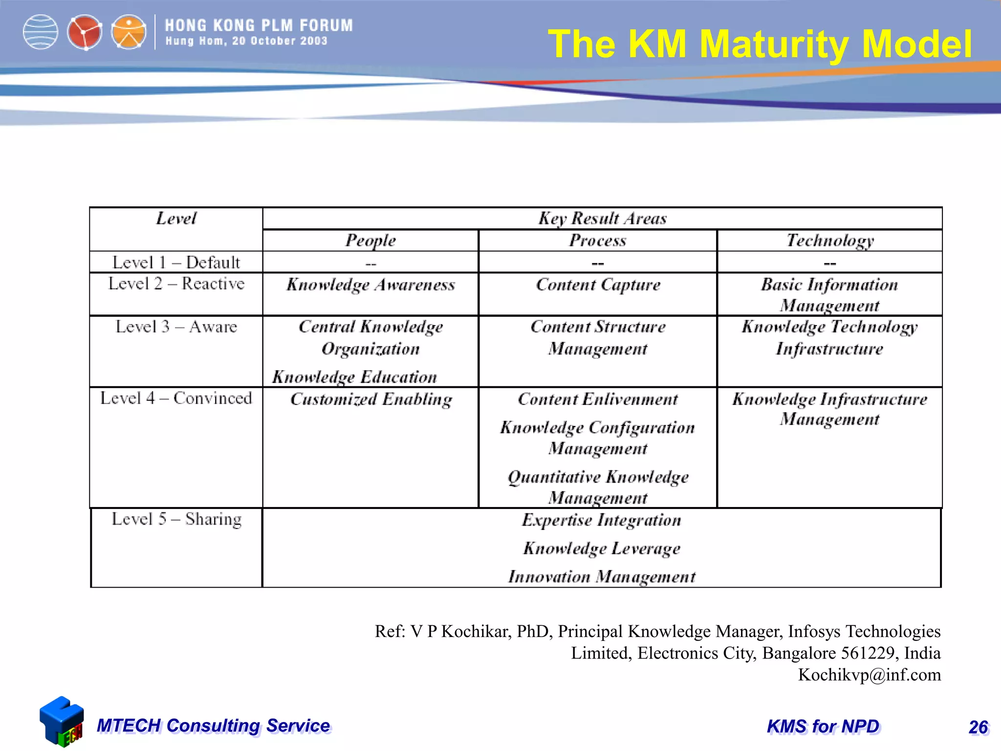 KMS for NPDMTECH Consulting Service 26
The KM Maturity Model
Ref: V P Kochikar, PhD, Principal Knowledge Manager, Infosys Technologies
Limited, Electronics City, Bangalore 561229, India
Kochikvp@inf.com
 