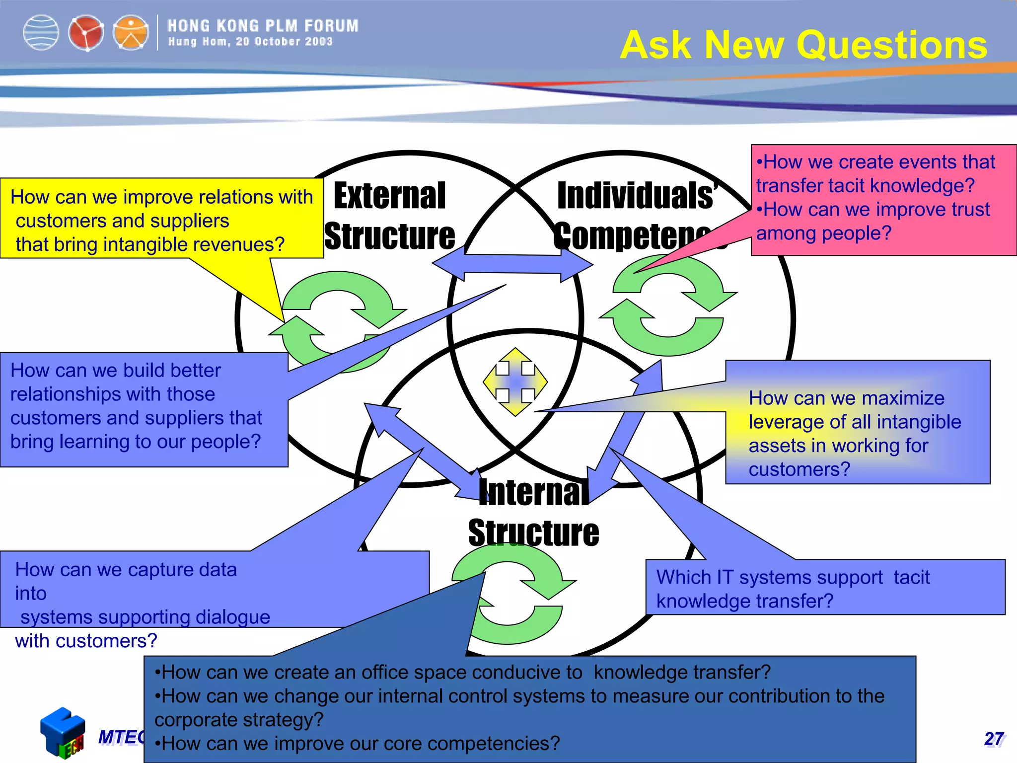 KMS for NPDMTECH Consulting Service 27
Ask New Questions
External
Structure
Internal
Structure
Individuals’
Competence
How can we capture data
into
systems supporting dialogue
with customers?
Which IT systems support tacit
knowledge transfer?
How can we maximize
leverage of all intangible
assets in working for
customers?
•How can we create an office space conducive to knowledge transfer?
•How can we change our internal control systems to measure our contribution to the
corporate strategy?
•How can we improve our core competencies?
•How we create events that
transfer tacit knowledge?
•How can we improve trust
among people?
How can we improve relations with
customers and suppliers
that bring intangible revenues?
How can we build better
relationships with those
customers and suppliers that
bring learning to our people?
 