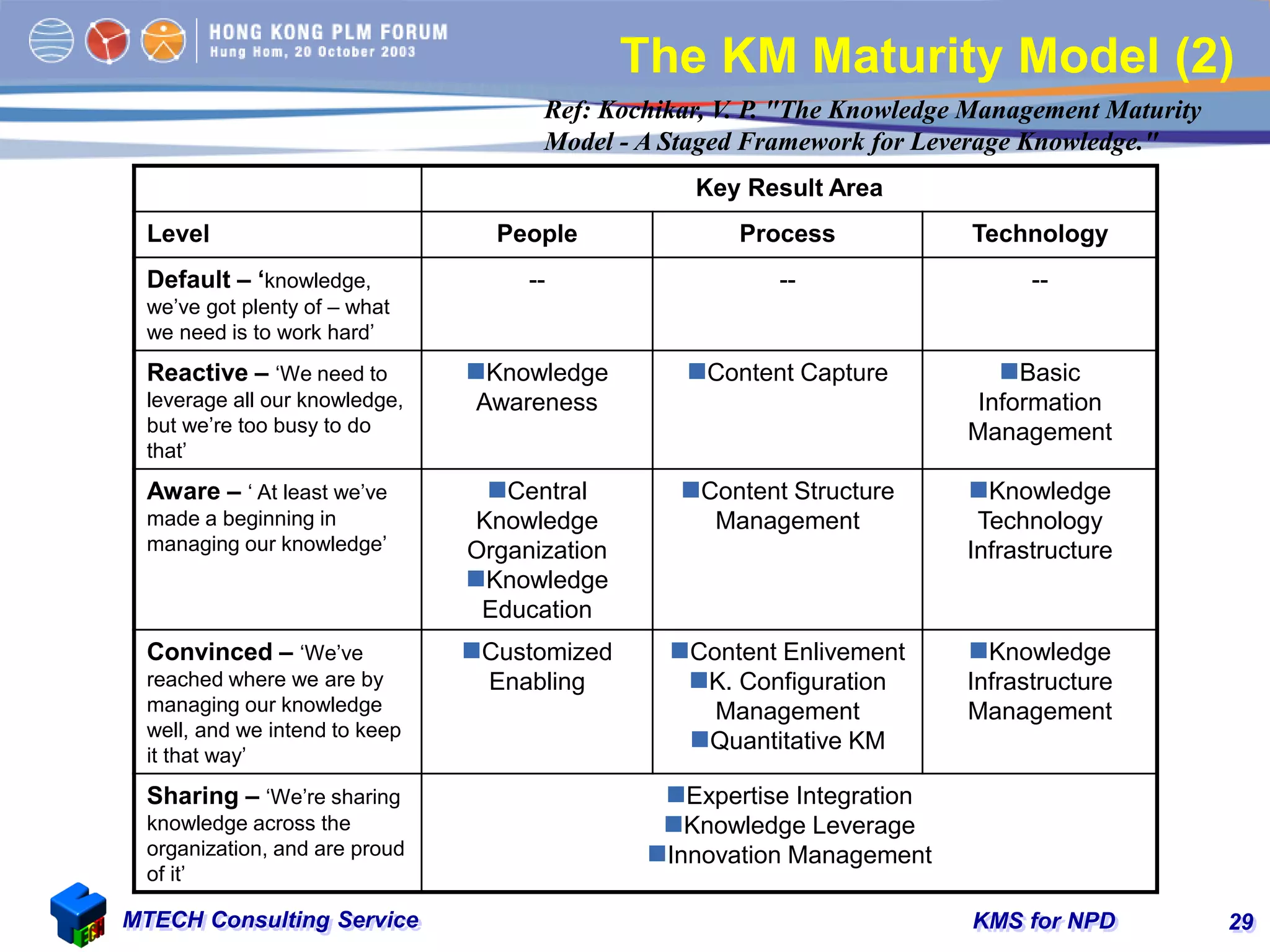 KMS for NPDMTECH Consulting Service 29
The KM Maturity Model (2)
Ref: Kochikar, V. P. "The Knowledge Management Maturity
Model - A Staged Framework for Leverage Knowledge."
Key Result Area
Level People Process Technology
Default – ‘knowledge,
we’ve got plenty of – what
we need is to work hard’
-- -- --
Reactive – ‘We need to
leverage all our knowledge,
but we’re too busy to do
that’
Knowledge
Awareness
Content Capture Basic
Information
Management
Aware – ‘ At least we’ve
made a beginning in
managing our knowledge’
Central
Knowledge
Organization
Knowledge
Education
Content Structure
Management
Knowledge
Technology
Infrastructure
Convinced – ‘We’ve
reached where we are by
managing our knowledge
well, and we intend to keep
it that way’
Customized
Enabling
Content Enlivement
K. Configuration
Management
Quantitative KM
Knowledge
Infrastructure
Management
Sharing – ‘We’re sharing
knowledge across the
organization, and are proud
of it’
Expertise Integration
Knowledge Leverage
Innovation Management
 