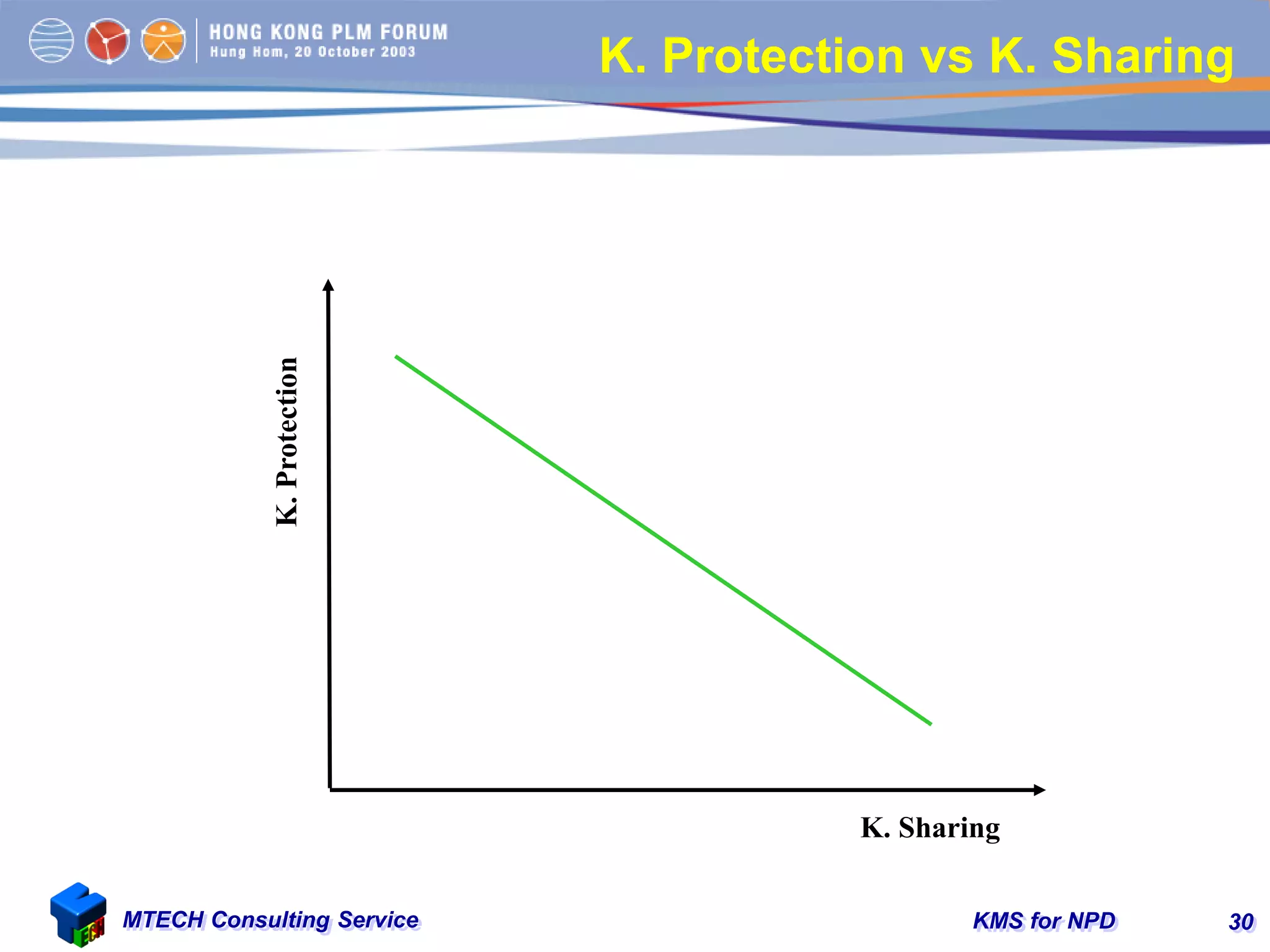 KMS for NPDMTECH Consulting Service 30
K. Protection vs K. Sharing
K.Protection
K. Sharing
 