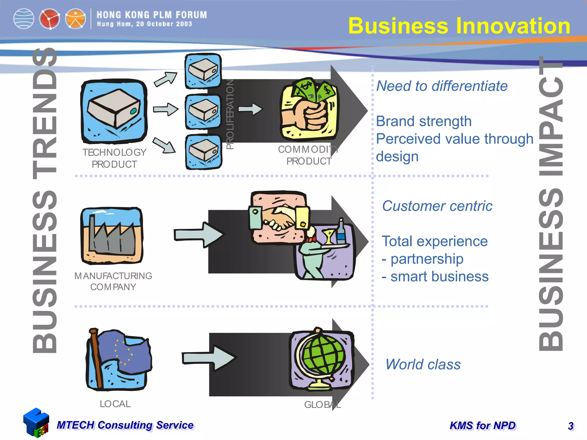 KMS for NPDMTECH Consulting Service 3
COMMODITY
PRODUCT
TECHNOLOGY
PRODUCT
PROLIFERATION
BUSINESSTRENDS
BUSINESSIMPACT
MANUFACTURING
COMPANY
LOCAL GLOBAL
Need to differentiate
Brand strength
Perceived value through
design
Customer centric
Total experience
- partnership
- smart business
World class
Business Innovation
 