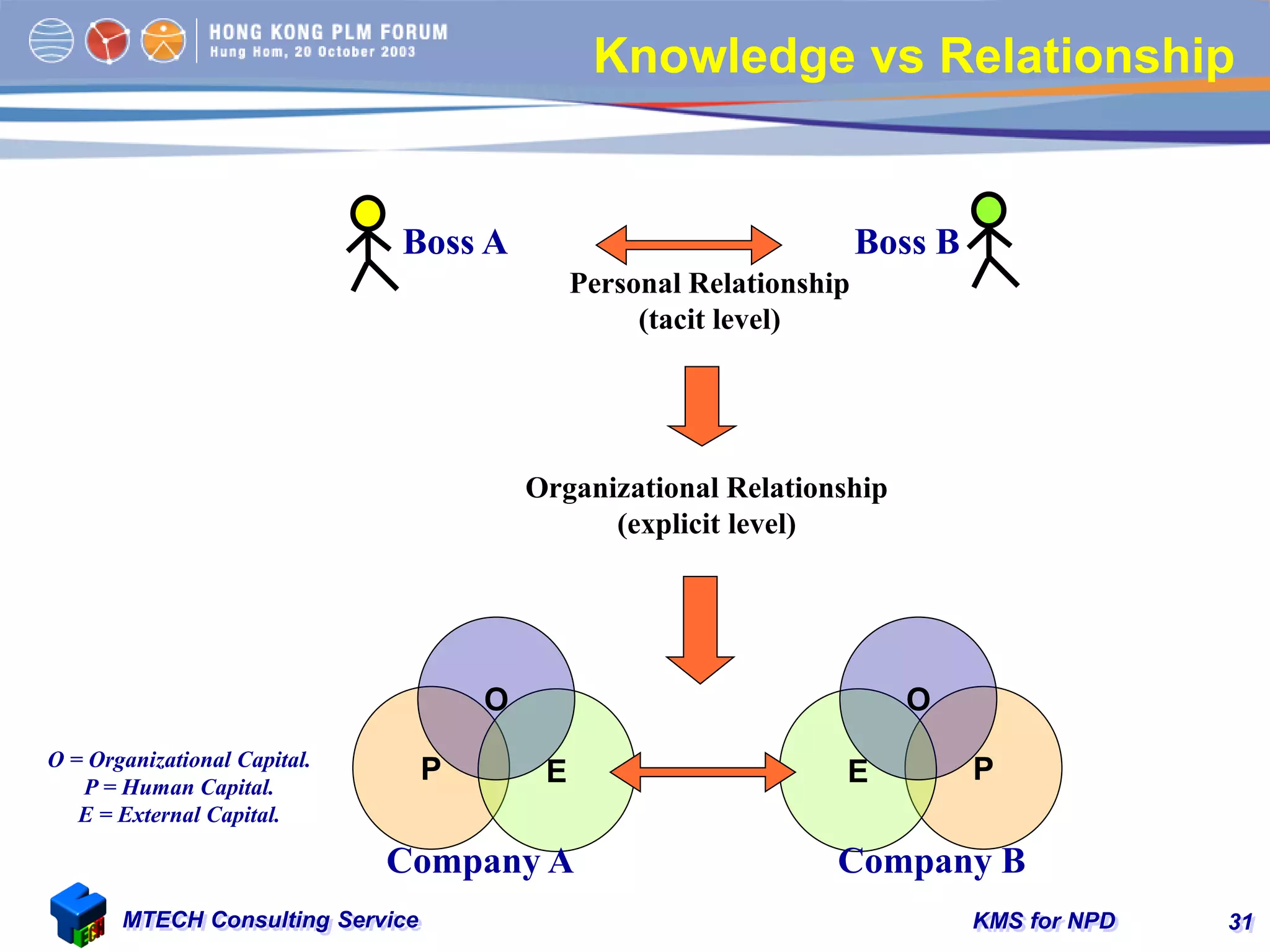 KMS for NPDMTECH Consulting Service 31
Knowledge vs Relationship
P E
O
PE
O
Company A Company B
Personal Relationship
(tacit level)
Organizational Relationship
(explicit level)
O = Organizational Capital.
P = Human Capital.
E = External Capital.
Boss A Boss B
 