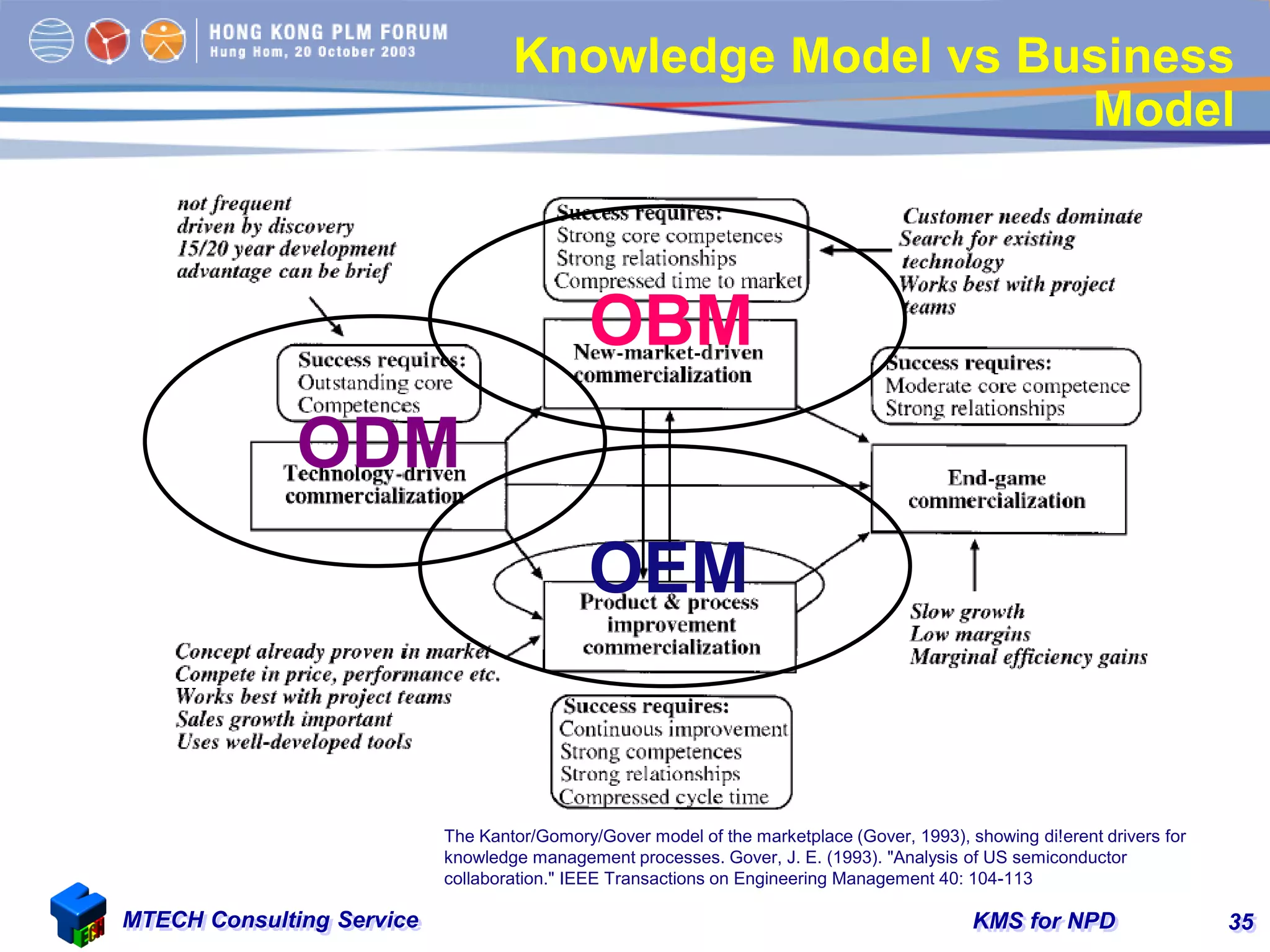 KMS for NPDMTECH Consulting Service 35
Knowledge Model vs Business
Model
The Kantor/Gomory/Gover model of the marketplace (Gover, 1993), showing di!erent drivers for
knowledge management processes. Gover, J. E. (1993). "Analysis of US semiconductor
collaboration." IEEE Transactions on Engineering Management 40: 104-113
OEM
ODM
OBM
 