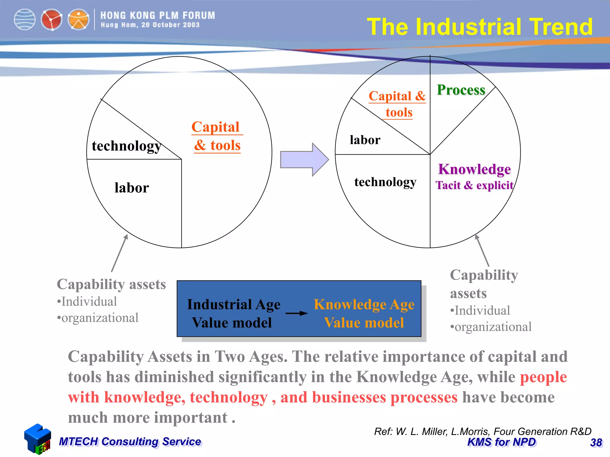 KMS for NPDMTECH Consulting Service 38
Industrial Age
Value model
Capability assets
•Individual
•organizational
Capital
& tools
labor
technology
The Industrial Trend
Capability Assets in Two Ages. The relative importance of capital and
tools has diminished significantly in the Knowledge Age, while people
with knowledge, technology , and businesses processes have become
much more important .
Knowledge Age
Value model
Capability
assets
•Individual
•organizational
Capital &
tools
Process
labor
technology
Knowledge
Tacit & explicit
Ref: W. L. Miller, L.Morris, Four Generation R&D
 