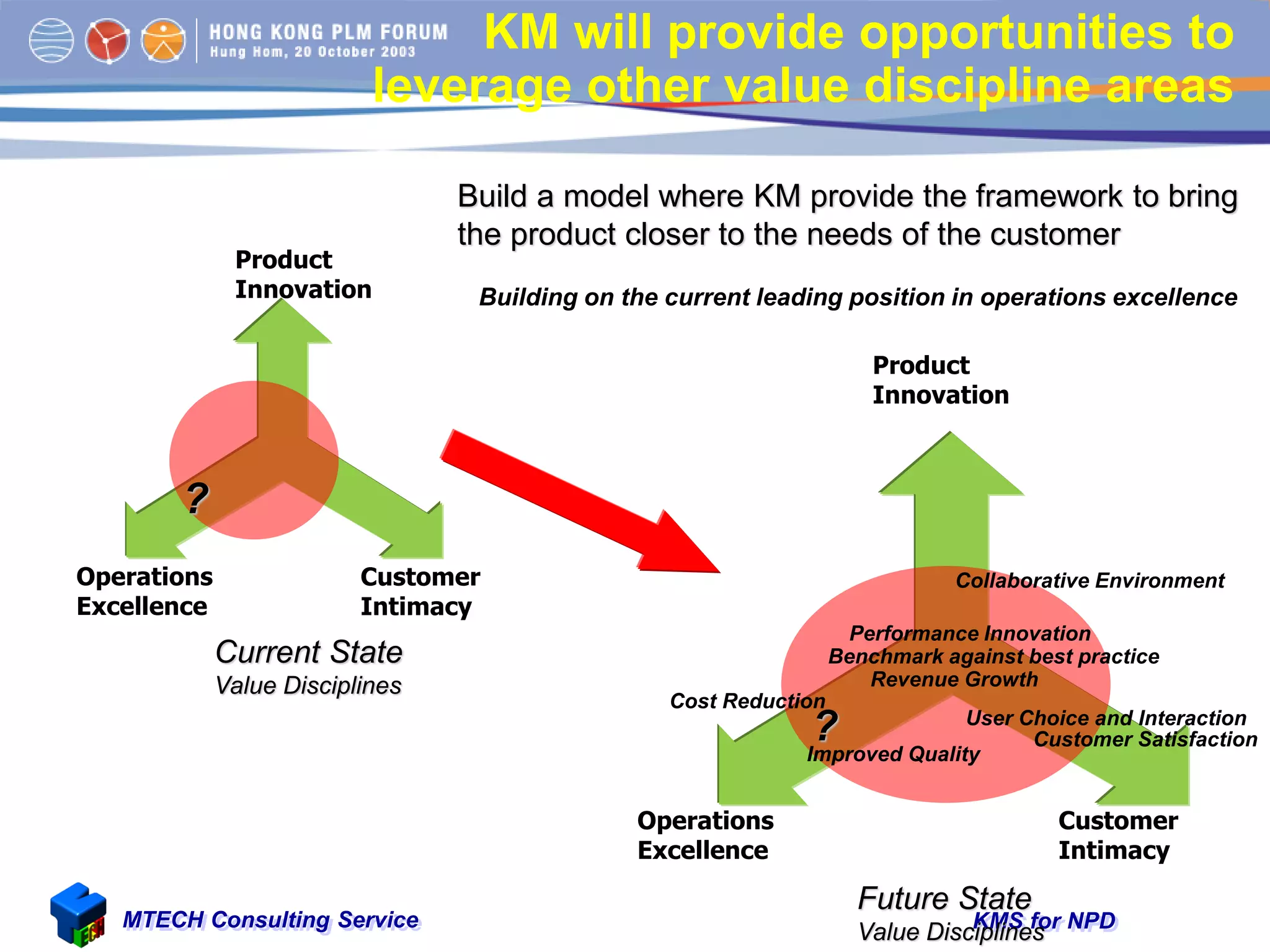 KMS for NPDMTECH Consulting Service
Build a model where KM provide the framework to bring
the product closer to the needs of the customer
Building on the current leading position in operations excellence
KM will provide opportunities to
leverage other value discipline areas
Operations
Excellence
Customer
Intimacy
Product
Innovation
Future State
Value Disciplines
?
Customer
Intimacy
Operations
Excellence
Product
Innovation
Current State
Value Disciplines
?
Cost Reduction
Collaborative Environment
Performance Innovation
Benchmark against best practice
Revenue Growth
Customer Satisfaction
User Choice and Interaction
Improved Quality
 