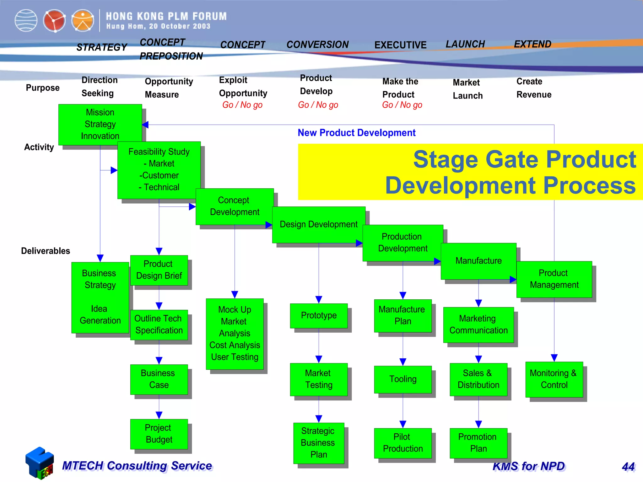 KMS for NPDMTECH Consulting Service 44
Mission
Strategy
Innovation
Feasibility Study
- Market
-Customer
- Technical
Business
Strategy
Idea
Generation
Product
Design Brief
Outline Tech
Specification
Concept
Development
Business
Case
Mock Up
Market
Analysis
Cost Analysis
User Testing
Project
Budget
Design Development
Prototype
Market
Testing
Strategic
Business
Plan
Production
Development
Manufacture
Plan
Tooling
Pilot
Production
Manufacture
Marketing
Communication
Sales &
Distribution
Promotion
Plan
Product
Management
Monitoring &
Control
Direction
Seeking
Opportunity
Measure
Exploit
Opportunity
Product
Develop
Make the
Product
Market
Launch
Create
Revenue
Go / No goGo / No go Go / No go
Activity
Deliverables
Purpose
STRATEGY
CONCEPT
PREPOSITION
CONCEPT CONVERSION EXECUTIVE LAUNCH EXTEND
New Product Development
Stage Gate Product
Development Process
 