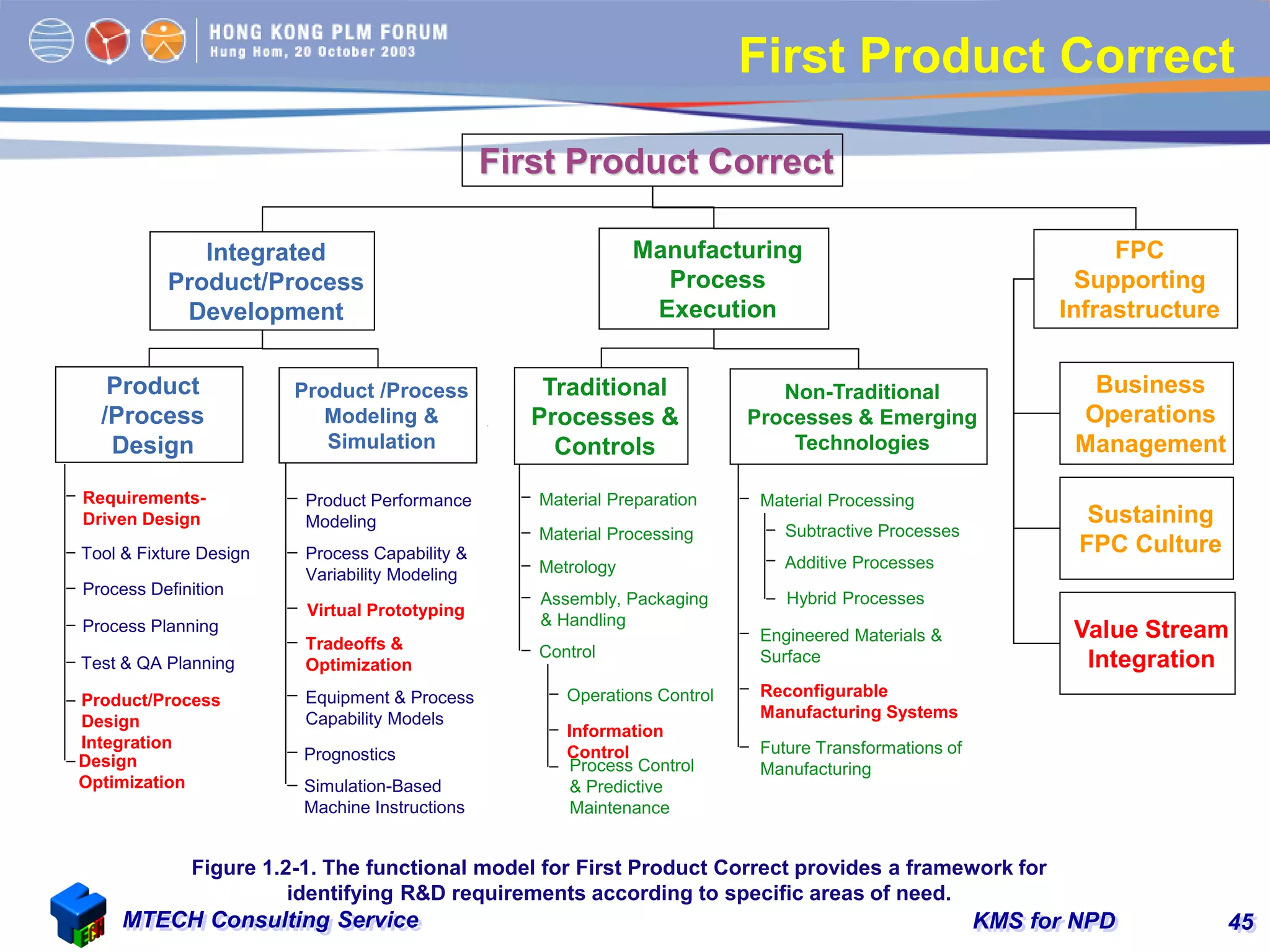 KMS for NPDMTECH Consulting Service 45
First Product Correct
Integrated
Product/Process
Development
Product
/Process
Design
Manufacturing
Process
Execution
Product /Process
Modeling &
Simulation
Traditional
Processes &
Controls
Non-Traditional
Processes & Emerging
Technologies
FPC
Supporting
Infrastructure
Business
Operations
Management
Sustaining
FPC Culture
Value Stream
Integration
Requirements-
Driven Design
Tool & Fixture Design
Process Definition
Process Planning
Test & QA Planning
Design
Optimization
Product/Process
Design
Integration
Product Performance
Modeling
Process Capability &
Variability Modeling
Virtual Prototyping
Tradeoffs &
Optimization
Equipment & Process
Capability Models
Prognostics
Simulation-Based
Machine Instructions
Assembly, Packaging
& Handling
Material Processing
Material Preparation
Metrology
Control
Operations Control
Process Control
& Predictive
Maintenance
Information
Control
Additive Processes
Material Processing
Engineered Materials &
Surface
Reconfigurable
Manufacturing Systems
Hybrid Processes
Subtractive Processes
Future Transformations of
Manufacturing
Figure 1.2-1. The functional model for First Product Correct provides a framework for
identifying R&D requirements according to specific areas of need.
First Product Correct
 