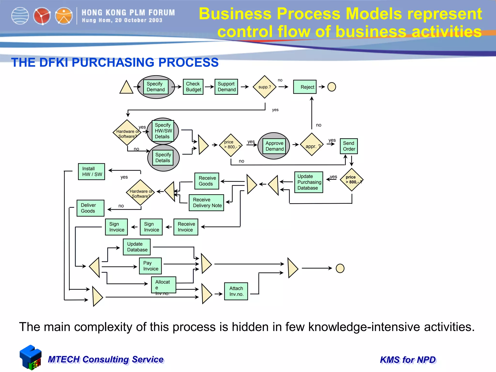 KMS for NPDMTECH Consulting Service
Business Process Models represent
control flow of business activities
THE DFKI PURCHASING PROCESS
The main complexity of this process is hidden in few knowledge-intensive activities.
Specify
Demand
Check
Budget
Support
Demand
supp.?
no
yes
Reject
Hardware or
Software?
yes
no
Specify
HW/SW
Details
Specify
Details
price
> 800,- ?
yes Approve
Demand
appr. ?
no
yes
Send
Order
no
price
> 800,- ?
Update
Purchasing
Database
yes
Receive
Invoice
Sign
Invoice
Sign
Invoice
Install
HW / SW
Deliver
Goods
no
yes
Update
Database
Pay
Invoice
Allocat
e
Inv.no.
Attach
Inv.no.
Hardware or
Software?
Receive
Goods
Receive
Delivery Note
 
